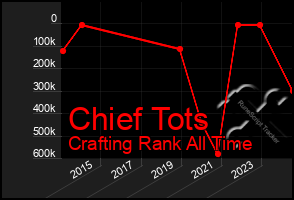 Total Graph of Chief Tots