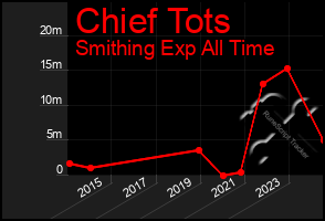 Total Graph of Chief Tots