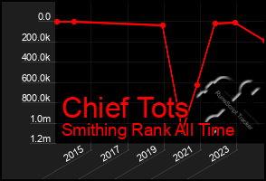 Total Graph of Chief Tots