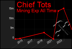 Total Graph of Chief Tots