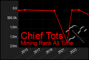 Total Graph of Chief Tots