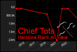 Total Graph of Chief Tots