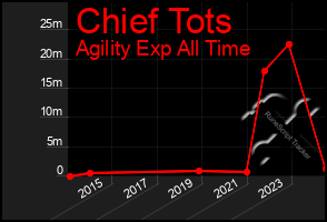 Total Graph of Chief Tots