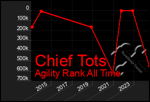 Total Graph of Chief Tots