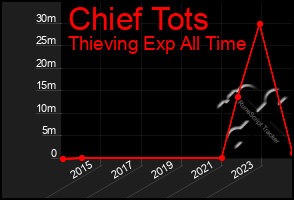 Total Graph of Chief Tots