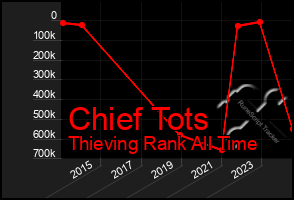 Total Graph of Chief Tots