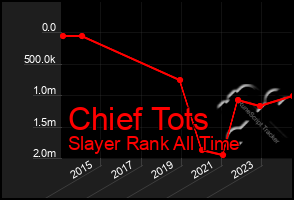 Total Graph of Chief Tots