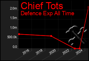 Total Graph of Chief Tots