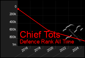 Total Graph of Chief Tots