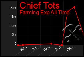 Total Graph of Chief Tots