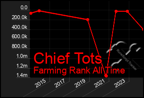 Total Graph of Chief Tots