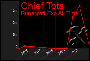 Total Graph of Chief Tots