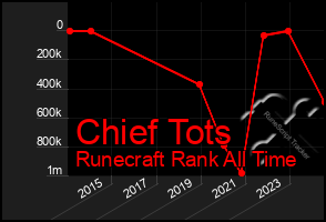 Total Graph of Chief Tots