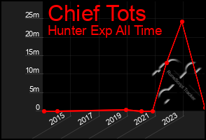 Total Graph of Chief Tots