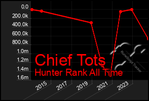 Total Graph of Chief Tots