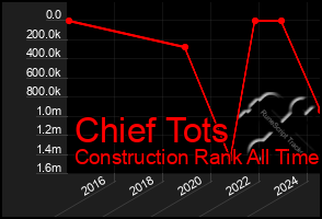 Total Graph of Chief Tots