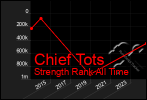 Total Graph of Chief Tots