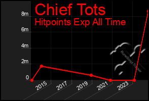 Total Graph of Chief Tots