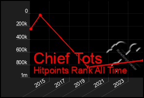 Total Graph of Chief Tots