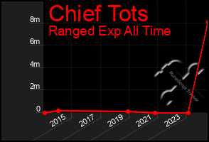 Total Graph of Chief Tots