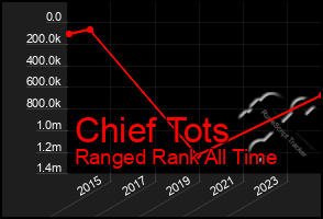 Total Graph of Chief Tots