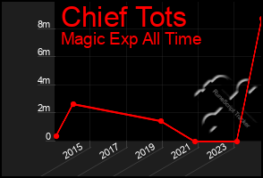 Total Graph of Chief Tots