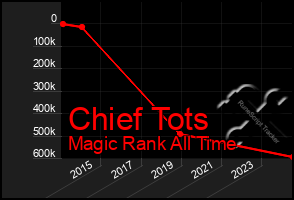 Total Graph of Chief Tots