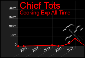 Total Graph of Chief Tots