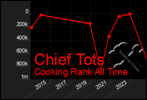 Total Graph of Chief Tots