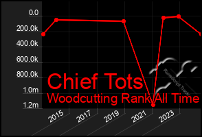 Total Graph of Chief Tots