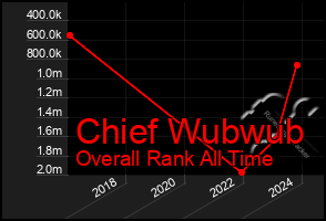 Total Graph of Chief Wubwub