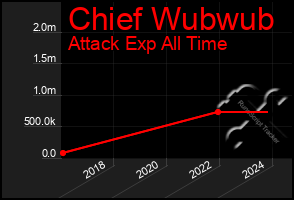 Total Graph of Chief Wubwub