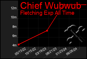 Total Graph of Chief Wubwub