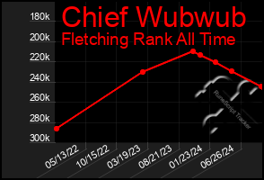 Total Graph of Chief Wubwub