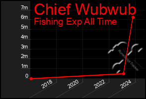 Total Graph of Chief Wubwub