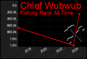 Total Graph of Chief Wubwub