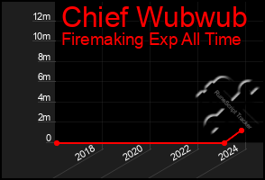 Total Graph of Chief Wubwub