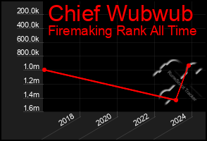 Total Graph of Chief Wubwub