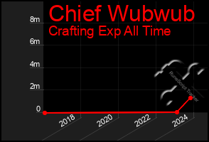 Total Graph of Chief Wubwub