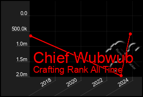 Total Graph of Chief Wubwub