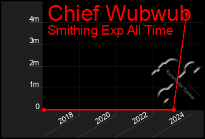 Total Graph of Chief Wubwub