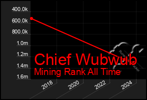 Total Graph of Chief Wubwub