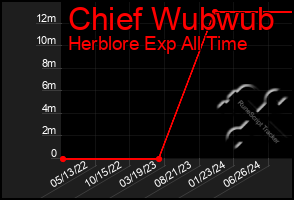 Total Graph of Chief Wubwub