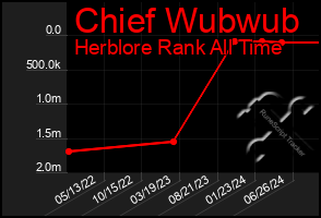 Total Graph of Chief Wubwub