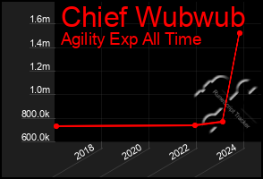 Total Graph of Chief Wubwub