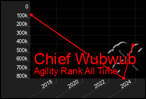 Total Graph of Chief Wubwub