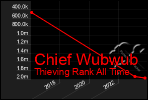 Total Graph of Chief Wubwub