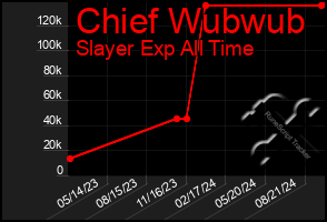 Total Graph of Chief Wubwub