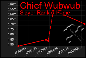 Total Graph of Chief Wubwub