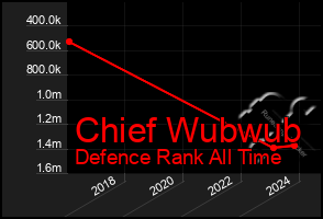 Total Graph of Chief Wubwub